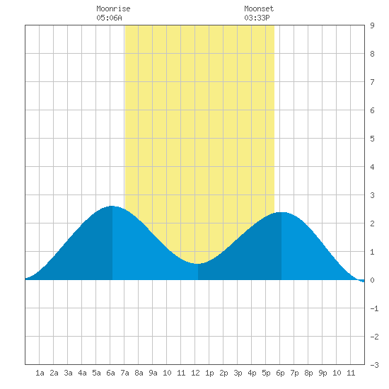 Pompano Beach tide chart for Saturday, December 28, 2024