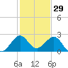 Pompano Beach tide chart for Sunday, December 29, 2024