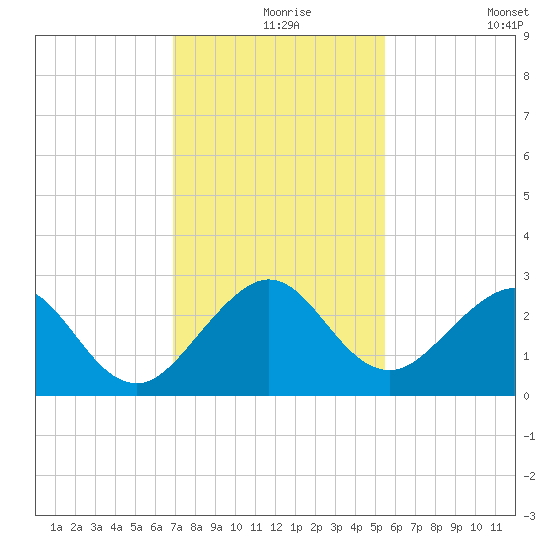 Pompano Beach tide chart for Friday, December 6, 2024