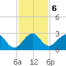 Pompano Beach tide chart for Friday, December 6, 2024