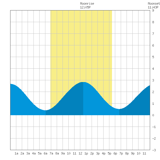 Pompano Beach tide chart for Saturday, December 7, 2024
