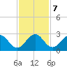 Pompano Beach tide chart for Saturday, December 7, 2024