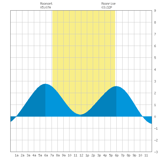 Pompano Beach tide chart for Saturday, January 11, 2025