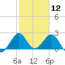 Pompano Beach tide chart for Sunday, January 12, 2025