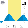 Pompano Beach tide chart for Monday, January 13, 2025
