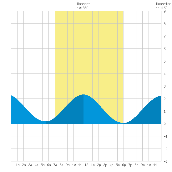 Pompano Beach tide chart for Sunday, January 19, 2025