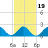 Pompano Beach tide chart for Sunday, January 19, 2025