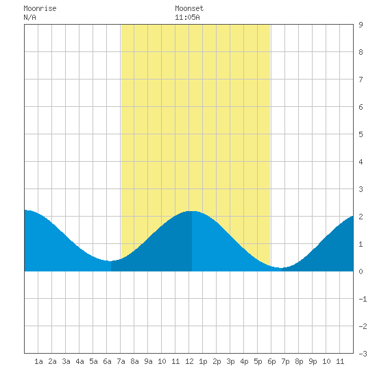 Pompano Beach tide chart for Monday, January 20, 2025