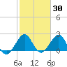 Pompano Beach tide chart for Thursday, January 30, 2025