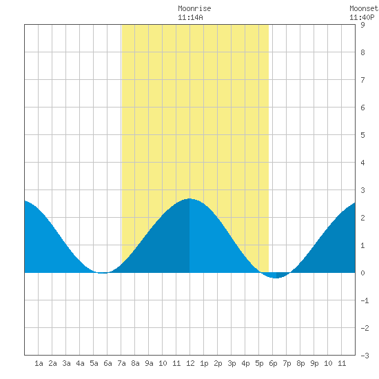 Pompano Beach tide chart for Sunday, January 5, 2025