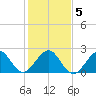 Pompano Beach tide chart for Sunday, January 5, 2025