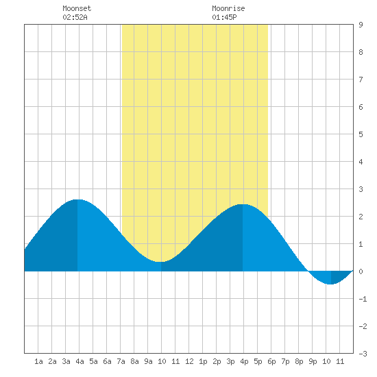 Pompano Beach tide chart for Thursday, January 9, 2025