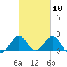 Pompano Beach tide chart for Monday, February 10, 2025