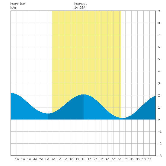 Pompano Beach tide chart for Wednesday, February 19, 2025