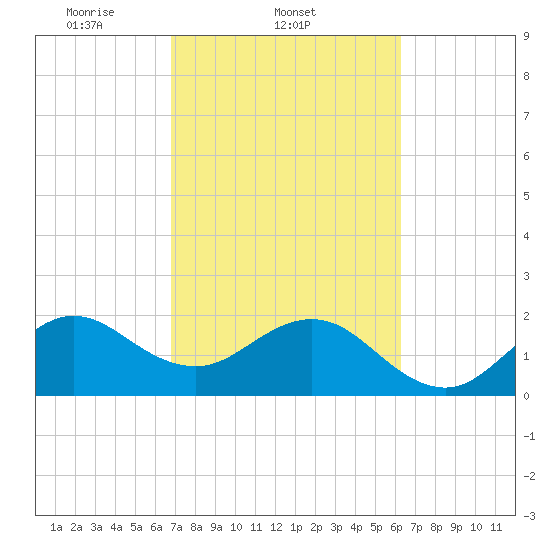 Pompano Beach tide chart for Friday, February 21, 2025