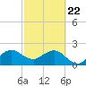 Pompano Beach tide chart for Saturday, February 22, 2025