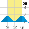 Pompano Beach tide chart for Tuesday, February 25, 2025