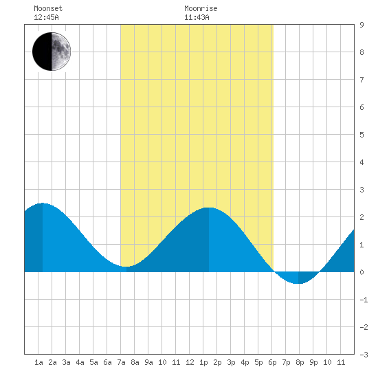 Pompano Beach tide chart for Wednesday, February 5, 2025
