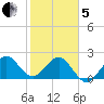 Pompano Beach tide chart for Wednesday, February 5, 2025