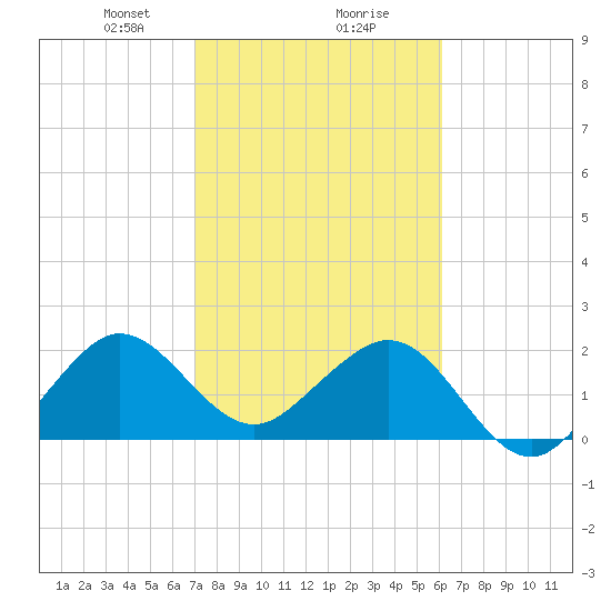 Pompano Beach tide chart for Friday, February 7, 2025