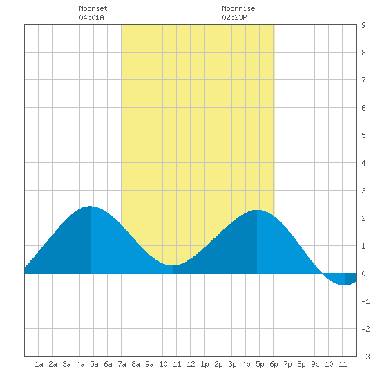 Pompano Beach tide chart for Saturday, February 8, 2025
