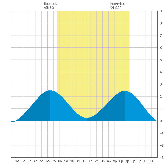 Pompano Beach tide chart for Monday, March 10, 2025