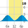 Pompano Beach tide chart for Monday, March 10, 2025