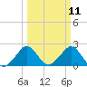 Pompano Beach tide chart for Tuesday, March 11, 2025