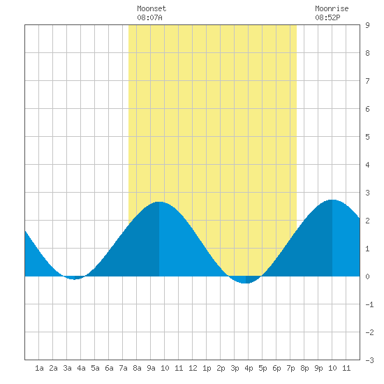Pompano Beach tide chart for Saturday, March 15, 2025