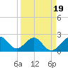 Pompano Beach tide chart for Wednesday, March 19, 2025