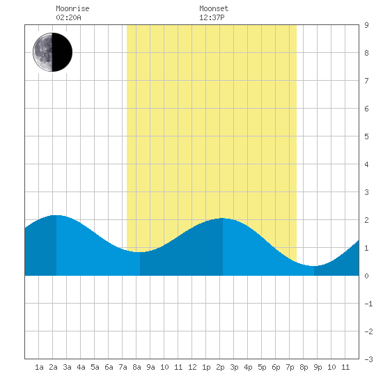 Pompano Beach tide chart for Saturday, March 22, 2025