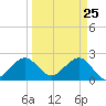 Pompano Beach tide chart for Tuesday, March 25, 2025