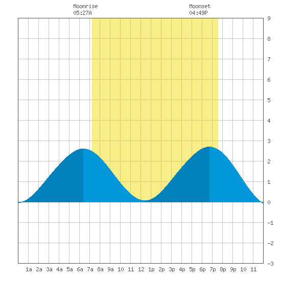 Pompano Beach tide chart for Wednesday, March 26, 2025