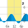 Pompano Beach tide chart for Sunday, March 2, 2025