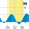 Pompano Beach tide chart for Sunday, March 30, 2025