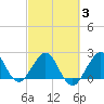 Pompano Beach tide chart for Monday, March 3, 2025