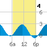 Pompano Beach tide chart for Tuesday, March 4, 2025
