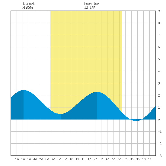 Pompano Beach tide chart for Friday, March 7, 2025