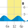 Pompano Beach tide chart for Saturday, March 8, 2025