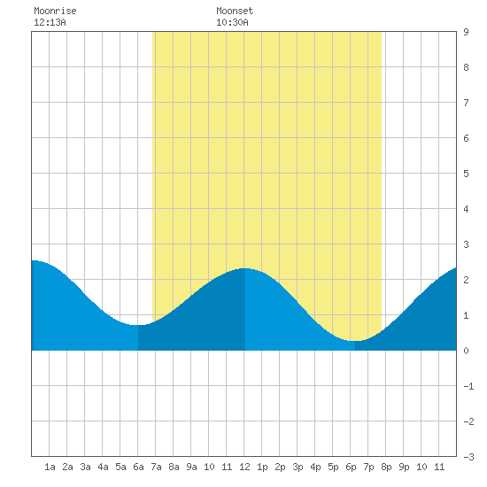 Pompano Beach tide chart for Friday, April 18, 2025