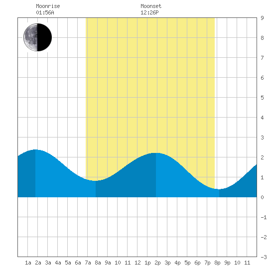 Pompano Beach tide chart for Sunday, April 20, 2025
