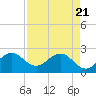 Pompano Beach tide chart for Monday, April 21, 2025