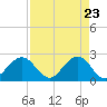 Pompano Beach tide chart for Wednesday, April 23, 2025