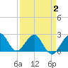 Pompano Beach tide chart for Wednesday, April 2, 2025