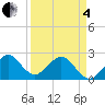 Pompano Beach tide chart for Friday, April 4, 2025
