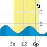 Pompano Beach tide chart for Saturday, April 5, 2025