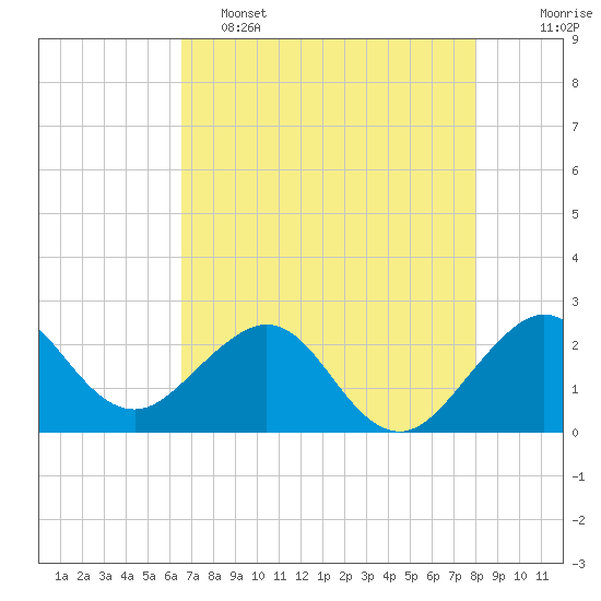 Pompano Beach tide chart for Thursday, May 15, 2025