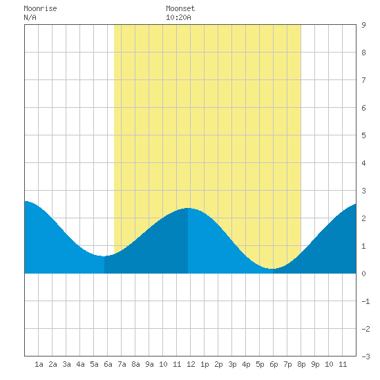 Pompano Beach tide chart for Saturday, May 17, 2025