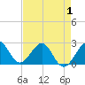 Pompano Beach tide chart for Thursday, May 1, 2025