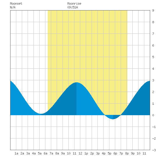 Pompano Beach tide chart for Friday, May 30, 2025